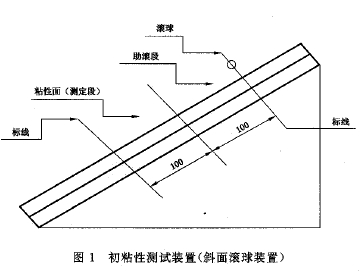 初粘性測(cè)試裝置（斜面滾球裝置）