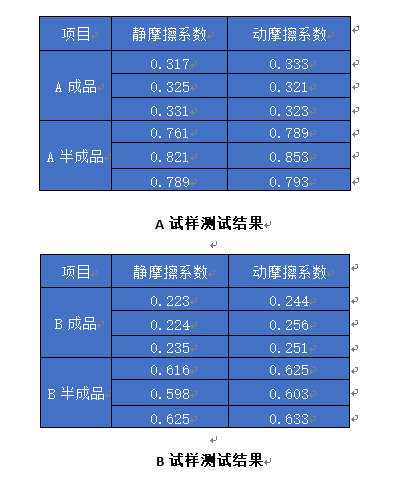 手表帶摩擦系數檢測結果